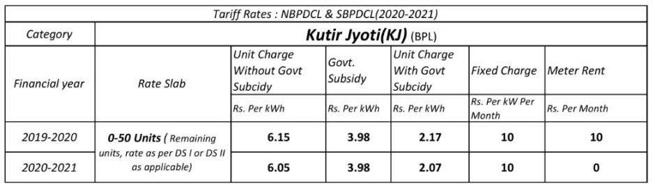 Kutir Jyoti / BPL Connections (KJ/BPL) – Rural / Urban