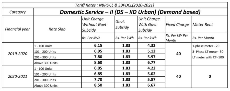 Electricity tariff change Domestic Service – II (DS – IID Urban) (Demand Based)