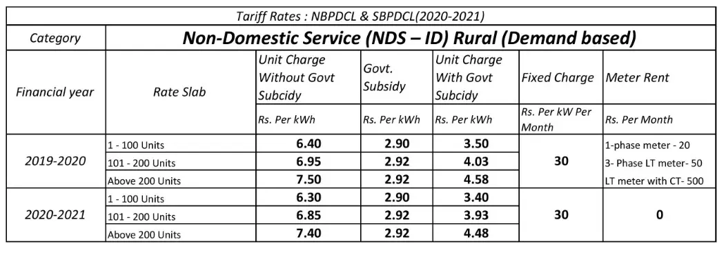 Electricity tariff change Non-Domestic Service (NDS – ID) Rural (Demand based)