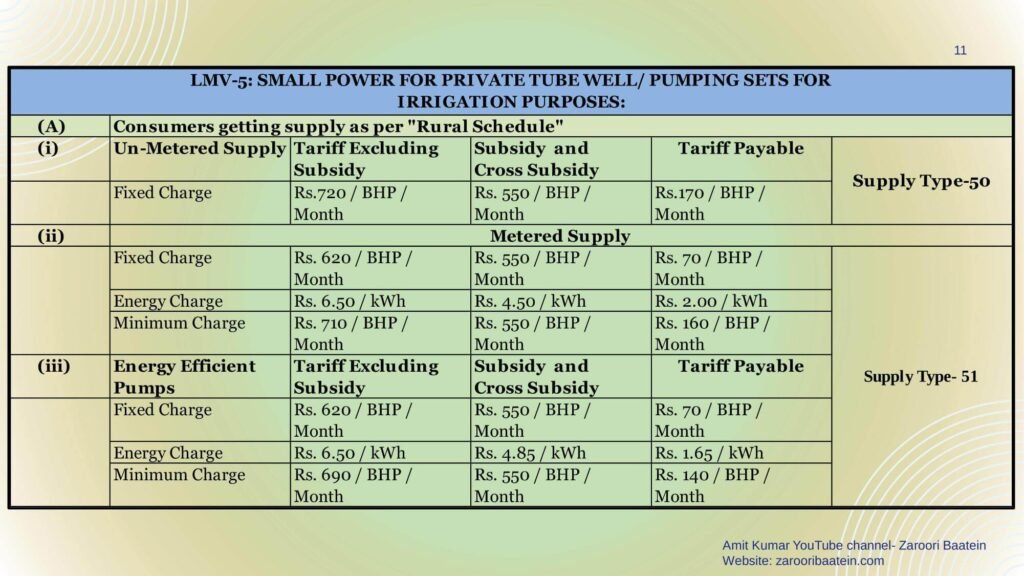 New UPPCL Electricity Tariff 2022 2023 UPPCL Unit Rate 22 23 Zaroori   UPPCL Tariff 2022 2023 11 1024x576 