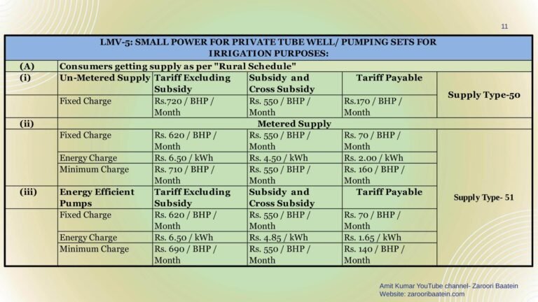 New UPPCL Electricity Tariff-2022-2023. UPPCL Unit Rate 22-23 | Zaroori ...