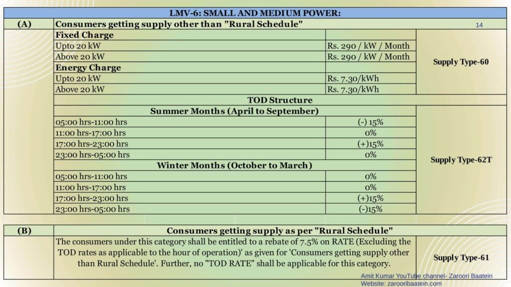 New UPPCL Electricity Tariff-2022-2023. UPPCL Unit Rate 22-23 | Zaroori ...