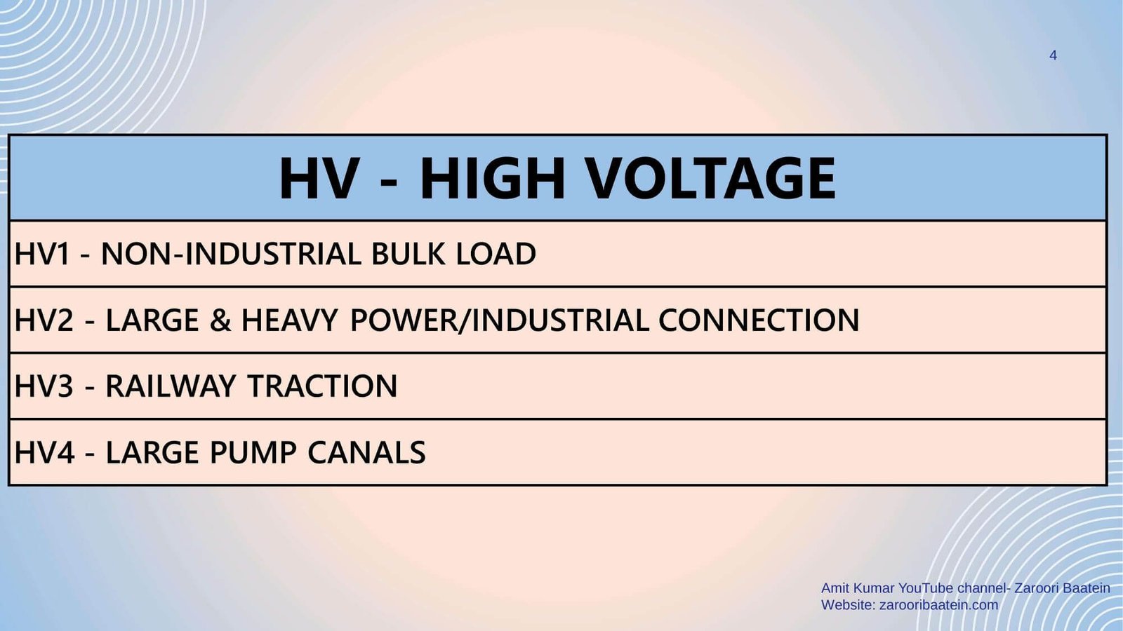 Subcategories of HV in UPPCL