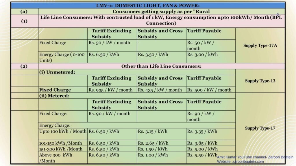 New UPPCL Electricity Tariff-2022-2023. UPPCL Unit Rate 22-23 | Zaroori ...