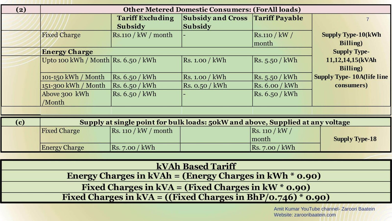 Unit Rate of Supply Type 10, 11, 12,14,15,18  and kVAh billing formula