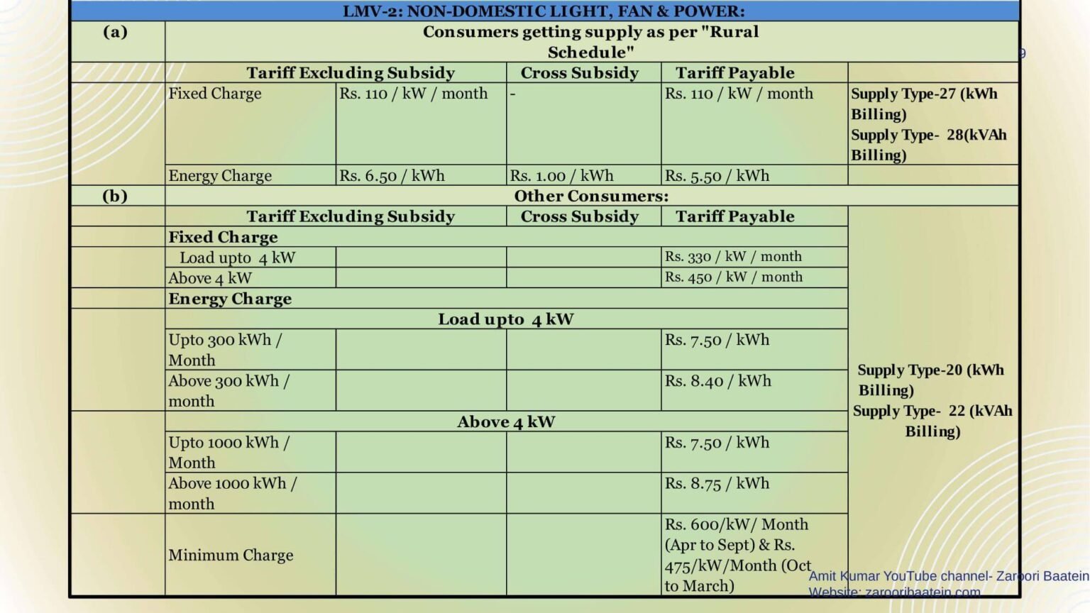 New UPPCL Electricity Tariff-2022-2023. UPPCL Unit Rate 22-23 | Zaroori ...